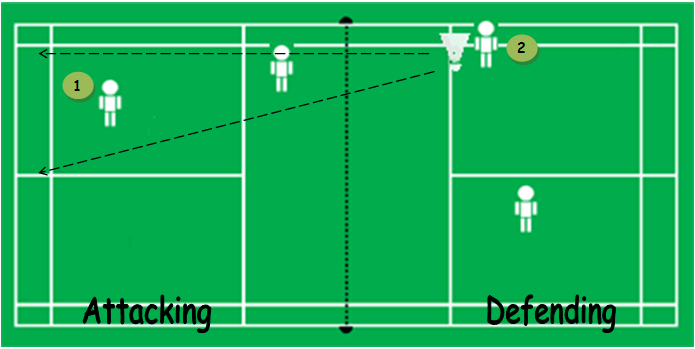 Badminton Tactics: Doubles Attacking Formation Diagram